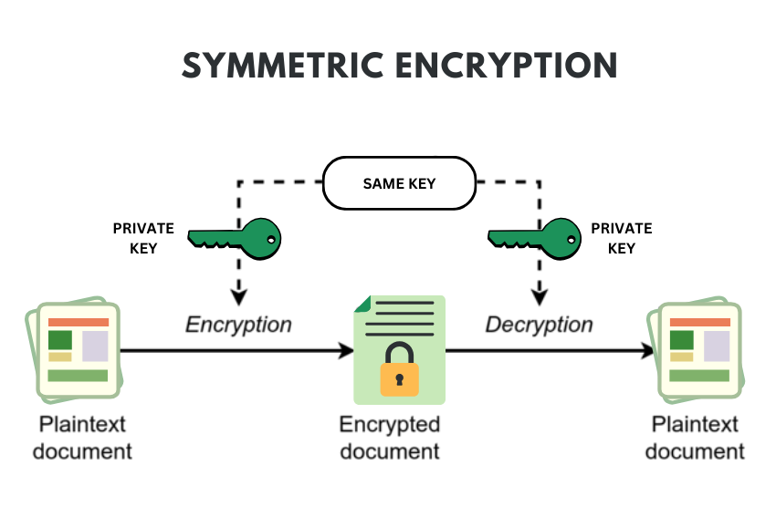 Symmetric Encryption